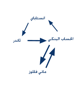 فكرة دوارن المال